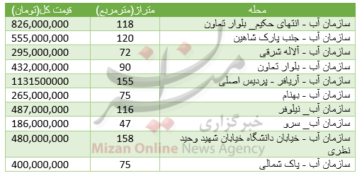 چقدر برای خرید آپارتمان در منطقه سازمان آب هزینه کرد؟+قیمت