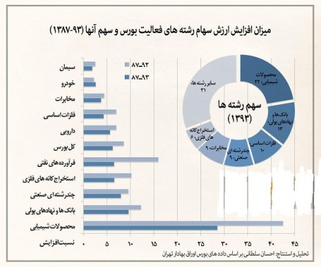 سهم و رشد رشته های فعالیت از بازار سرمایه