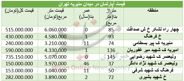 مظنه خرید مسکن در منطقه منیریه+ جدول