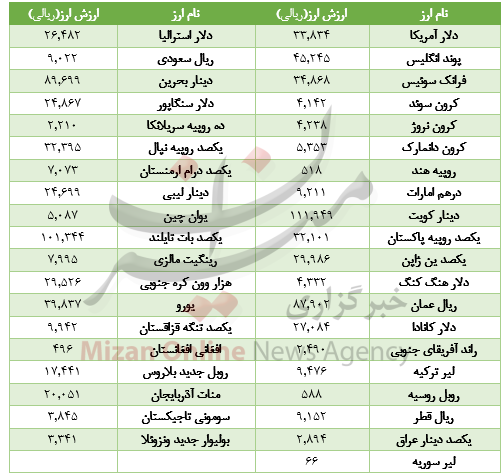 رشد قیمت 31 ارز/ دینار عراق کاهش یافت+ جدول