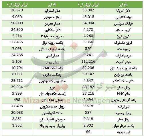 رشد ۳۶ ارز در بازار بین بانکی/ دینار عراق ارزان شد+ جدول