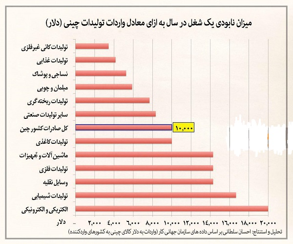 میزان نابودی اشتغال در کشورهای واردکننده تولیدات چینی