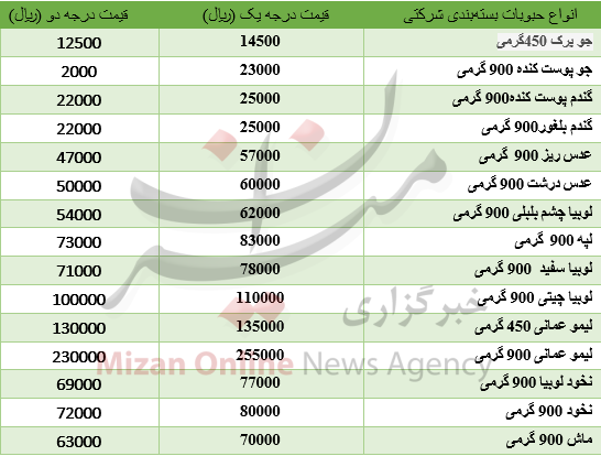 نرخ انواع حبوبات در بازار + جدول