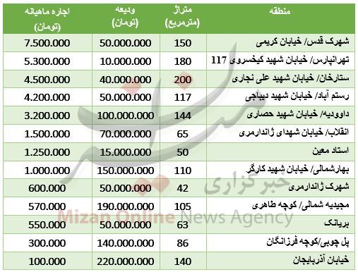 هزینه رهن و اجاره آپارتمان در تهران + جدول قیمت