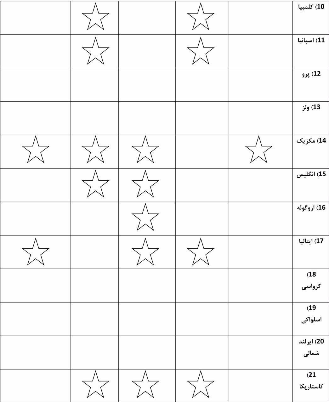 فوتبال ایران دارای بهترین عملکرد در بین تیم‌های دنیا + عکس