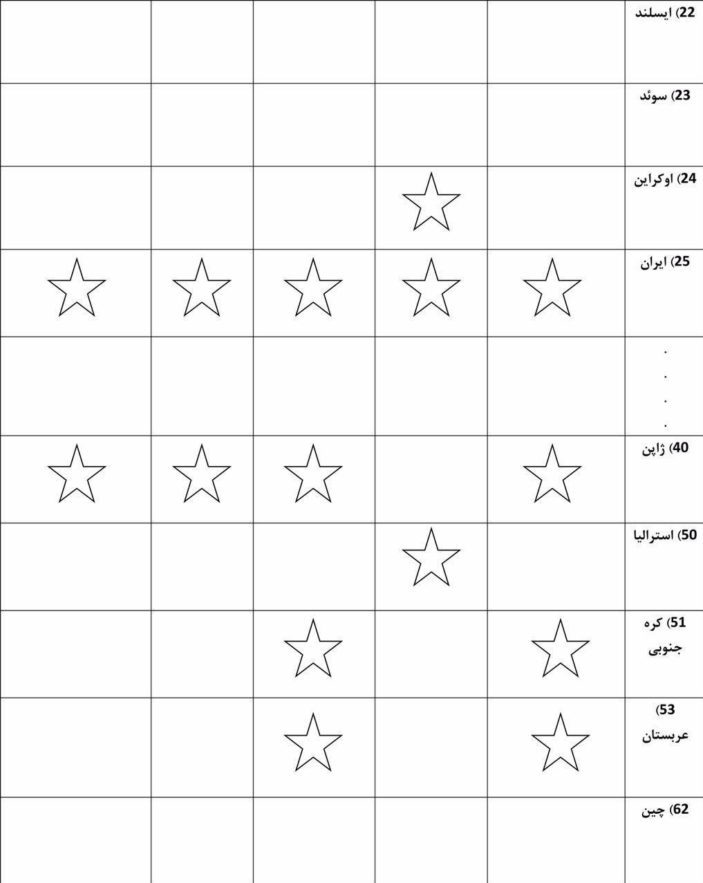 فوتبال ایران دارای بهترین عملکرد در بین تیم‌های دنیا + عکس