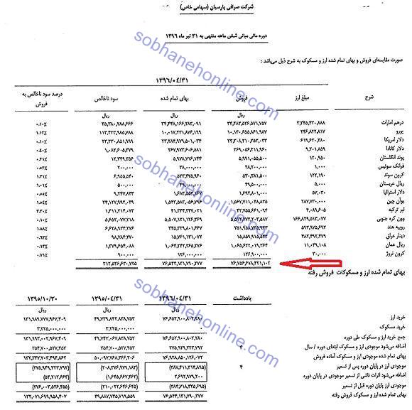 فروش 7 هزار میلیاردارز توسط صرافی بانک پارسیان ظرف 6 ماه+سند