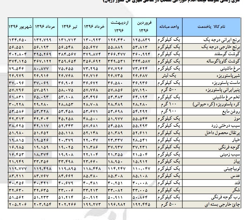 گرانی خوراکی‌ها به روایت مرکز آمار + جدول