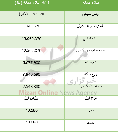 افزایش قیمت سکه / روند صعودی دلار ادامه دارد + جدول قیمت