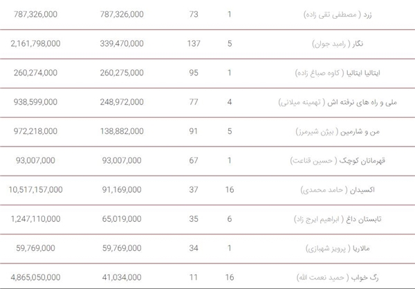 «زرد» صدرنشین جدول هفتگی فروش فیلم + جدول