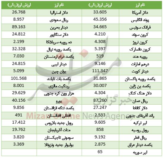 ثبات نرخ ارز‌ در بازار بین بانکی + جدول