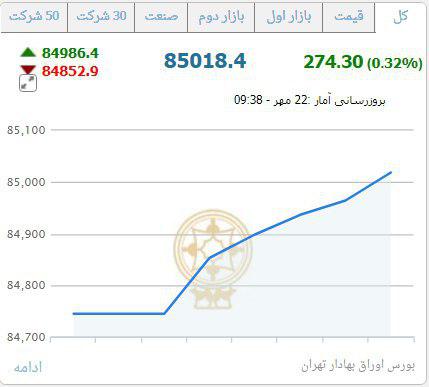 افزایش شاخص کل بورس در ساعت اولیه امروز