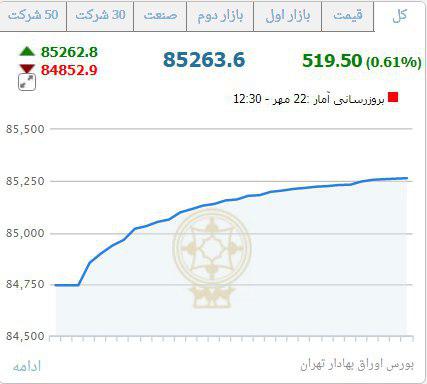افزایش شاخص کل بورس در ساعت اولیه امروز