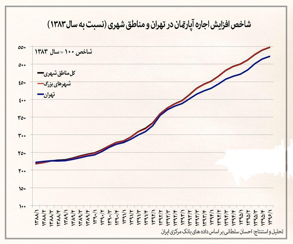 شاخص افزایش اجاره آپارتمان مسکونی در مناطق