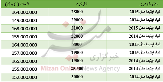 برای خرید اپتیما چقدر باید هزینه کرد؟