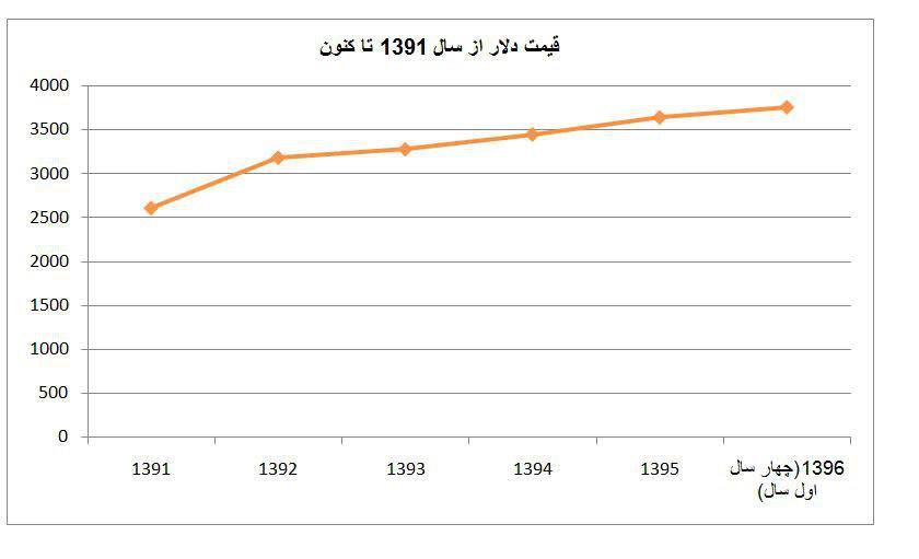  نرخ دلار در چهار سال چقدر افزایش یافت؟