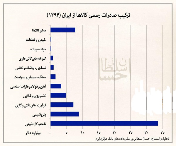 ترکیب صادرات رسمی ایران