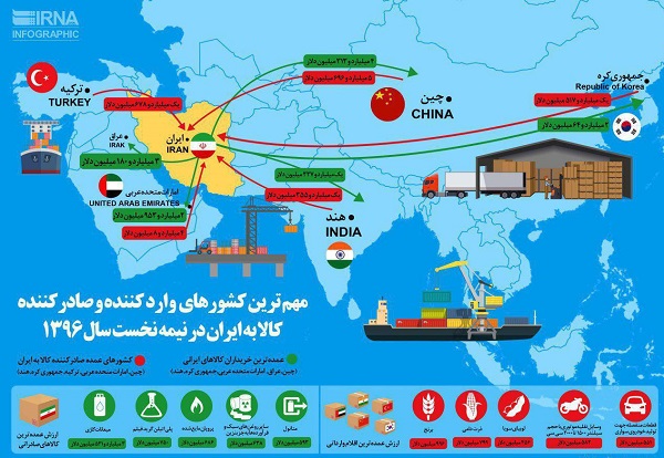 مهم ترین کشورهای وارد کننده و صادر کننده کالا به ایران