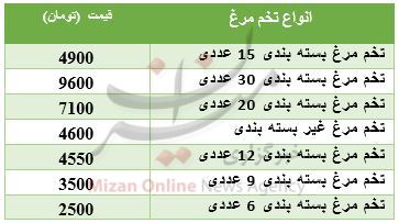 قیمت تخم مرغ در میادین+ جدول