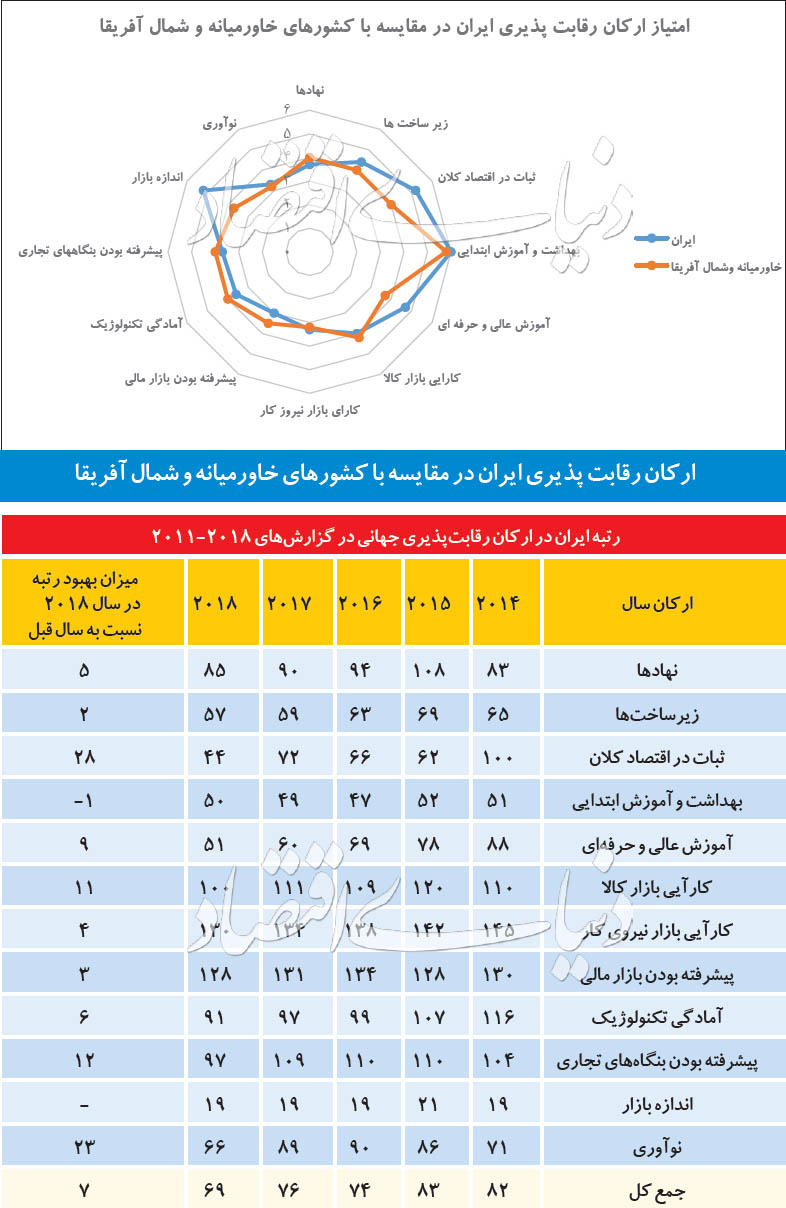 صعود ایران در نردبان رقابت