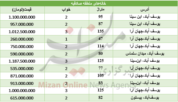 قیمت آپارتمان در منطقه یوسف آباد+ جدول