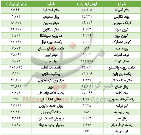 افت قیمت 21 ارز در بازار+جدول