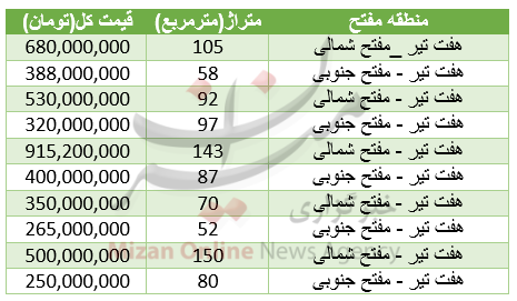 برای خرید آپارتمان در خیابان مفتح چقدر باید هزینه کرد؟+جدول