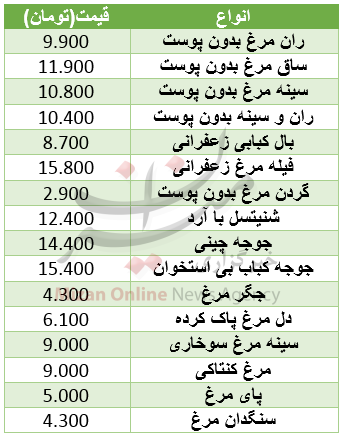 نرخ مصوب مرغ در میادین+ جدول