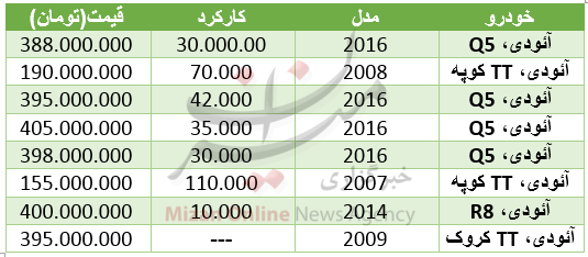 قیمت خودرو آئودی در بازار+ جدول