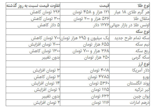 تغییرات سینوسی در بازار طلا و ارز