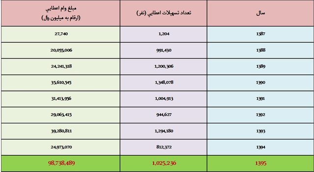 پرونده ۸ ساله وام ازدواج/ پایان باز طرح ضربتی