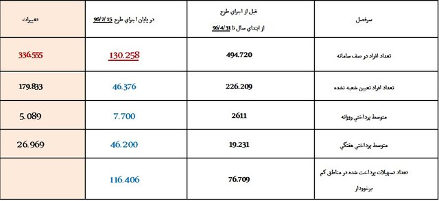 پرونده ۸ ساله وام ازدواج/ پایان باز طرح ضربتی