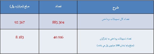 پرونده ۸ ساله وام ازدواج/ پایان باز طرح ضربتی