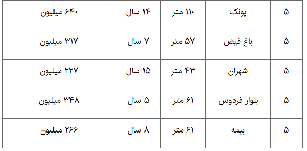 بازار مسکن در مناطق پرمشتری تهران+ جدول