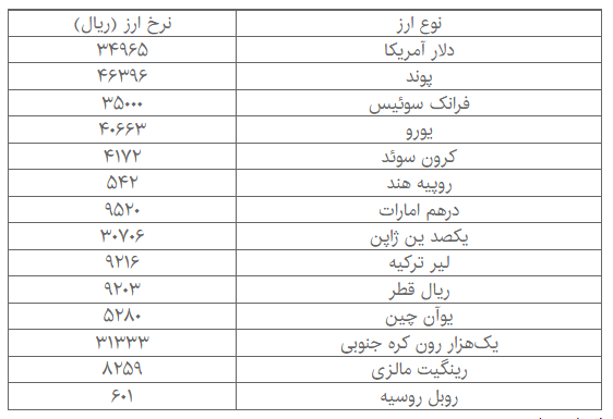 دلار مبادله‌ای به ۳۵۰۰ تومان نزدیک شد + جدول