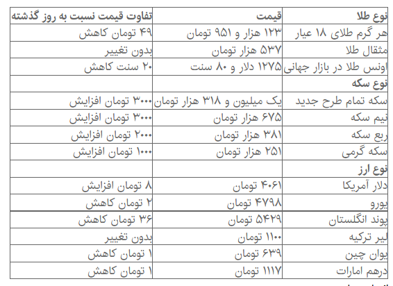 دلار صعودی شد + جدول