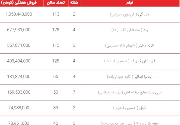 دومین هفته صدرنشینی«خفه‌گی» در جدول + جدول