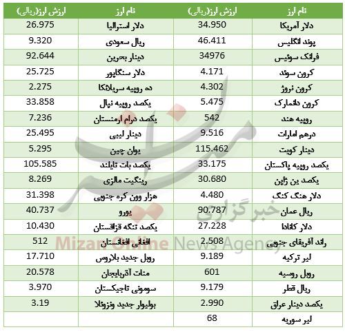 ارزش ۲۱ ارز اُفت کرد+ جدول