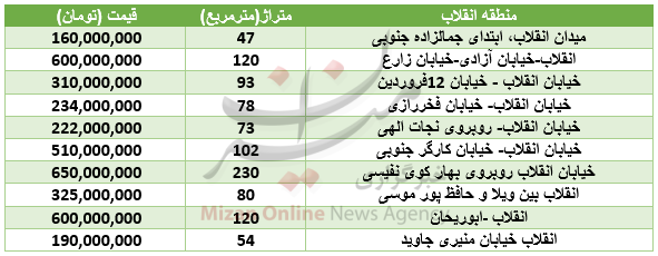 برای خرید آپارتمان در منطقه انقلاب چقدر هزینه کرد؟+جدول