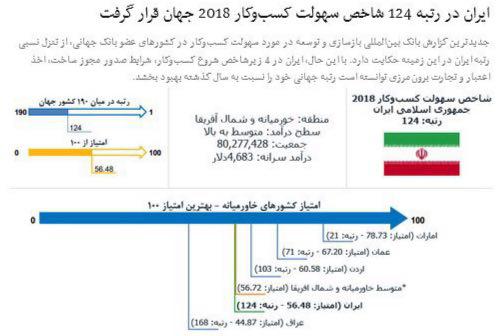 شاخص جهانی سهولت کسب و‌کار