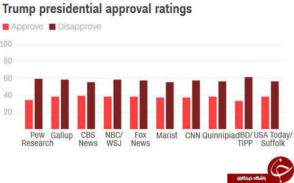 ترامپ در بدترین جایگاه نظرسنجی‌ها قرار دارد+ نمودار