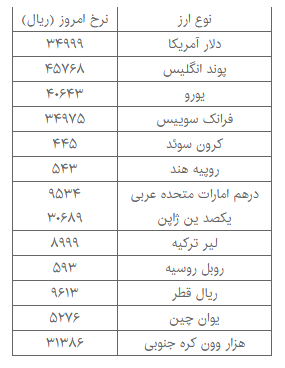 یک ریال تا دلار ۳۵۰۰ تومانی + جدول