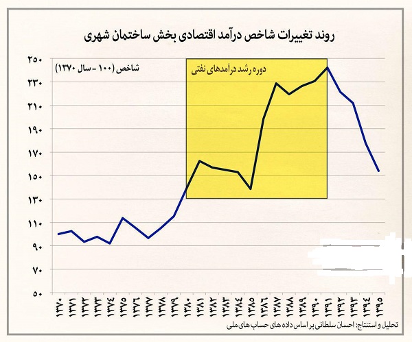 درآمد اقتصادی ساخت و سازدر ربع قرن اخیر