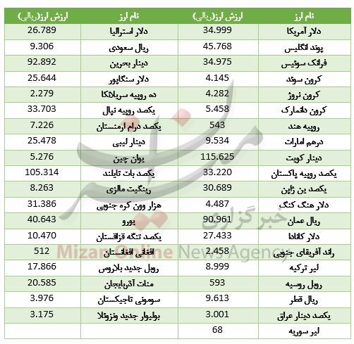 ثبات در بازار ارز بین بانکی + جدول