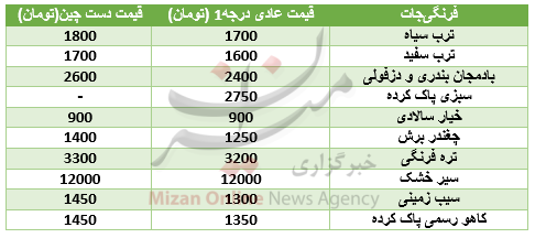 قیمت انواع فرنگی‌جات در بازار+جدول