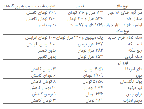 دلار سرازیر شد + جدول