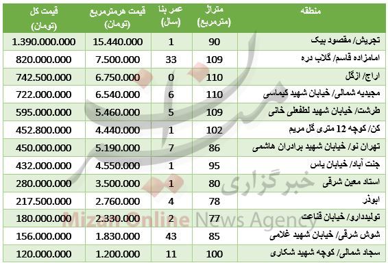 نرخ آپارتمان دوخوابه در تهران+ جدول قیمت