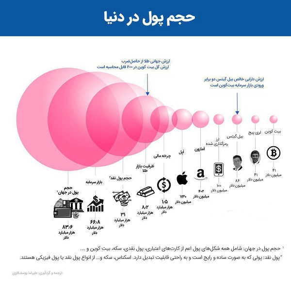 حجم پول در دنیا