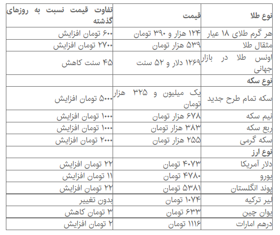 دلار ۲۲ تومان گران شد + جدول قیمت