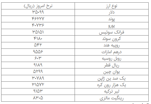 34 ارز دولتی گران شد + جدول قیمت